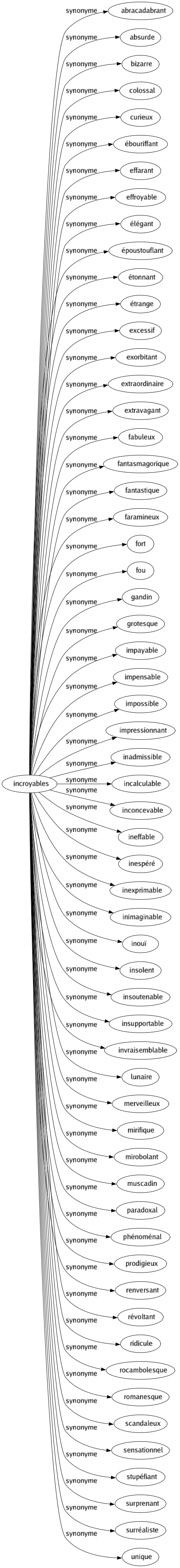 Synonyme de Incroyables : Abracadabrant Absurde Bizarre Colossal Curieux Ébouriffant Effarant Effroyable Élégant Époustouflant Étonnant Étrange Excessif Exorbitant Extraordinaire Extravagant Fabuleux Fantasmagorique Fantastique Faramineux Fort Fou Gandin Grotesque Impayable Impensable Impossible Impressionnant Inadmissible Incalculable Inconcevable Ineffable Inespéré Inexprimable Inimaginable Inouï Insolent Insoutenable Insupportable Invraisemblable Lunaire Merveilleux Mirifique Mirobolant Muscadin Paradoxal Phénoménal Prodigieux Renversant Révoltant Ridicule Rocambolesque Romanesque Scandaleux Sensationnel Stupéfiant Surprenant Surréaliste Unique 