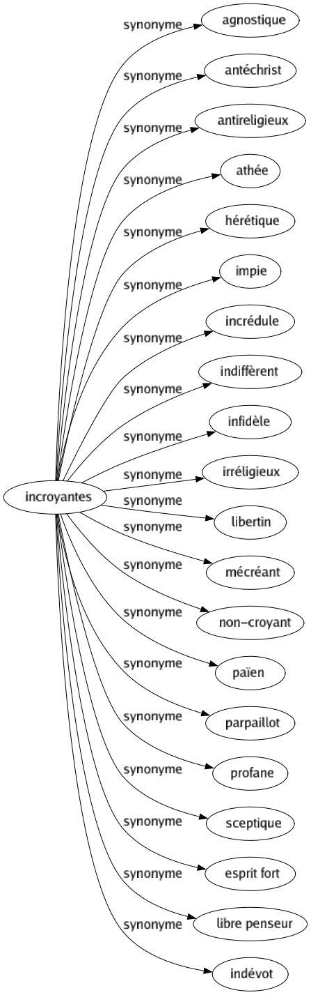 Synonyme de Incroyantes : Agnostique Antéchrist Antireligieux Athée Hérétique Impie Incrédule Indiffèrent Infidèle Irréligieux Libertin Mécréant Non-croyant Païen Parpaillot Profane Sceptique Esprit fort Libre penseur Indévot 