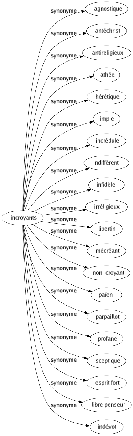 Synonyme de Incroyants : Agnostique Antéchrist Antireligieux Athée Hérétique Impie Incrédule Indiffèrent Infidèle Irréligieux Libertin Mécréant Non-croyant Païen Parpaillot Profane Sceptique Esprit fort Libre penseur Indévot 