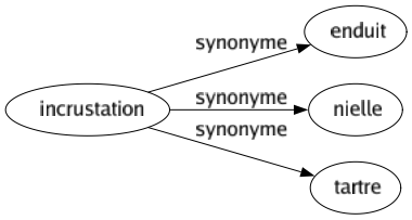 Synonyme de Incrustation : Enduit Nielle Tartre 