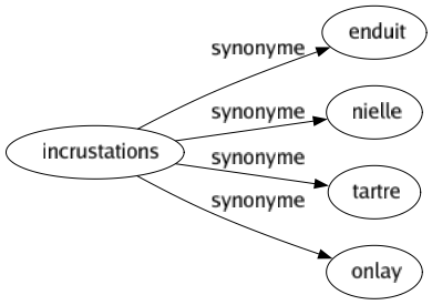 Synonyme de Incrustations : Enduit Nielle Tartre Onlay 