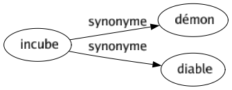 Synonyme de Incube : Démon Diable 