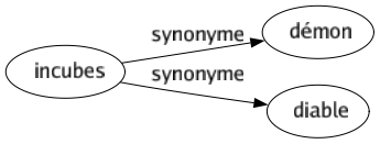 Synonyme de Incubes : Démon Diable 