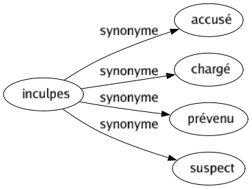 Synonyme de Inculpes : Accusé Chargé Prévenu Suspect 