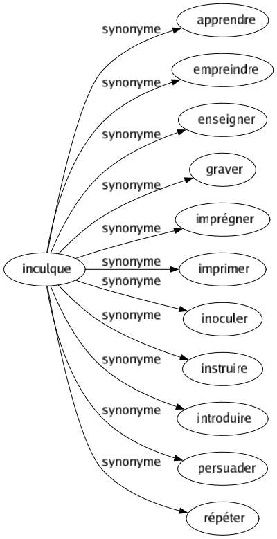 Synonyme de Inculque : Apprendre Empreindre Enseigner Graver Imprégner Imprimer Inoculer Instruire Introduire Persuader Répéter 