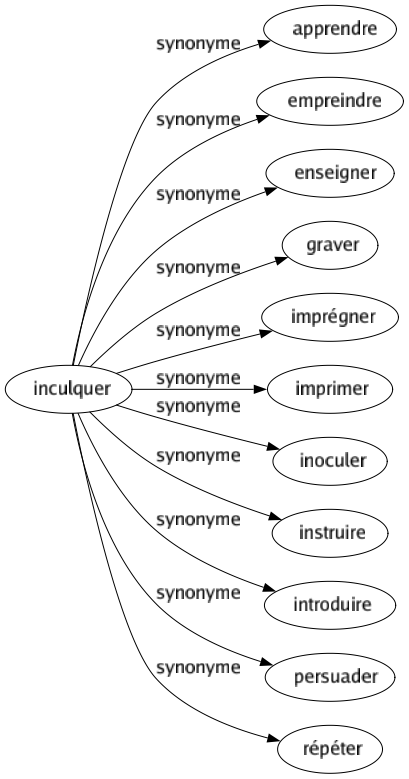 Synonyme de Inculquer : Apprendre Empreindre Enseigner Graver Imprégner Imprimer Inoculer Instruire Introduire Persuader Répéter 