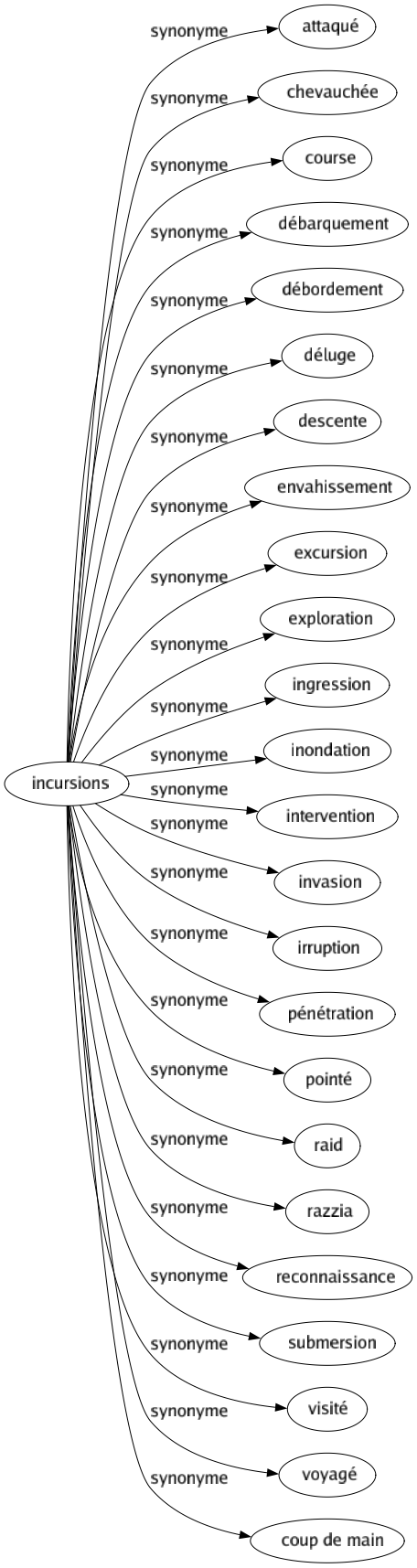 Synonyme de Incursions : Attaqué Chevauchée Course Débarquement Débordement Déluge Descente Envahissement Excursion Exploration Ingression Inondation Intervention Invasion Irruption Pénétration Pointé Raid Razzia Reconnaissance Submersion Visité Voyagé Coup de main 