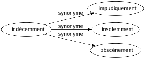 Synonyme de Indécemment : Impudiquement Insolemment Obscènement 