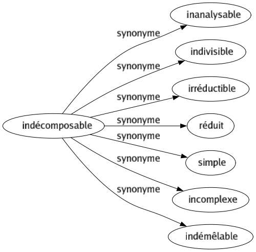 Synonyme de Indécomposable : Inanalysable Indivisible Irréductible Réduit Simple Incomplexe Indémêlable 