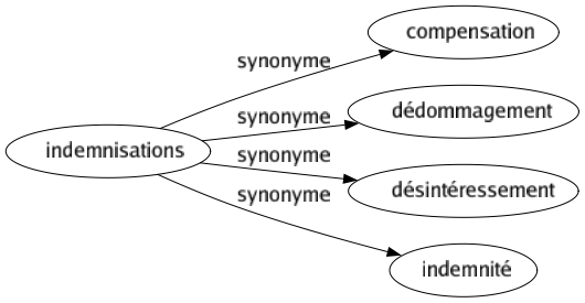 Synonyme de Indemnisations : Compensation Dédommagement Désintéressement Indemnité 