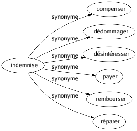 Synonyme de Indemnise : Compenser Dédommager Désintéresser Payer Rembourser Réparer 