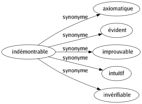 Synonyme de Indémontrable : Axiomatique Évident Improuvable Intuitif Invérifiable 