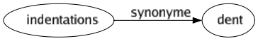 Synonyme de Indentations : Dent 