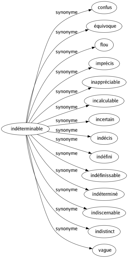 Synonyme de Indéterminable : Confus Équivoque Flou Imprécis Inappréciable Incalculable Incertain Indécis Indéfini Indéfinissable Indéterminé Indiscernable Indistinct Vague 