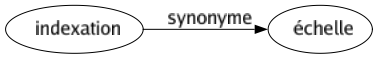 Synonyme de Indexation : Échelle 