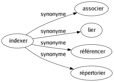 Synonyme de Indexer : Associer Lier Référencer Répertorier 