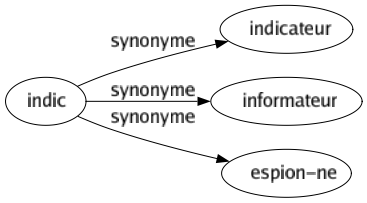 Synonyme de Indic : Indicateur Informateur Espion-ne 