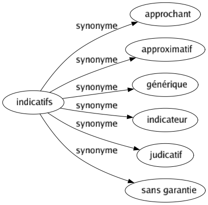 Synonyme de Indicatifs : Approchant Approximatif Générique Indicateur Judicatif Sans garantie 