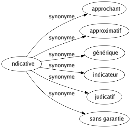 Synonyme de Indicative : Approchant Approximatif Générique Indicateur Judicatif Sans garantie 