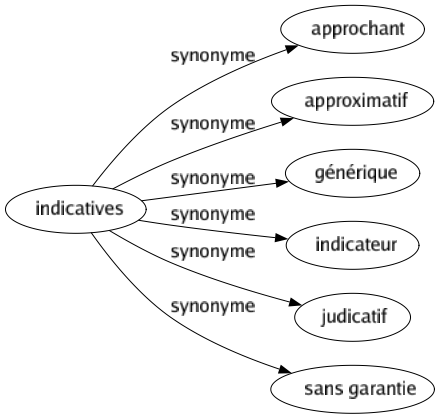 Synonyme de Indicatives : Approchant Approximatif Générique Indicateur Judicatif Sans garantie 