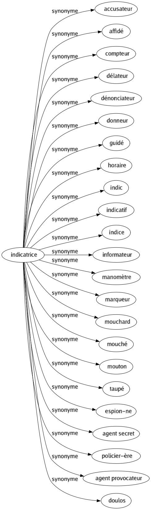 Synonyme de Indicatrice : Accusateur Affidé Compteur Délateur Dénonciateur Donneur Guidé Horaire Indic Indicatif Indice Informateur Manomètre Marqueur Mouchard Mouché Mouton Taupé Espion-ne Agent secret Policier-ère Agent provocateur Doulos 