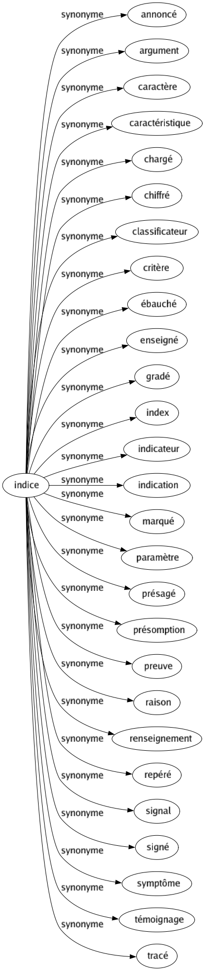 Synonyme de Indice : Annoncé Argument Caractère Caractéristique Chargé Chiffré Classificateur Critère Ébauché Enseigné Gradé Index Indicateur Indication Marqué Paramètre Présagé Présomption Preuve Raison Renseignement Repéré Signal Signé Symptôme Témoignage Tracé 