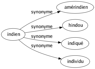 Synonyme de Indien : Amérindien Hindou Indiqué Individu 