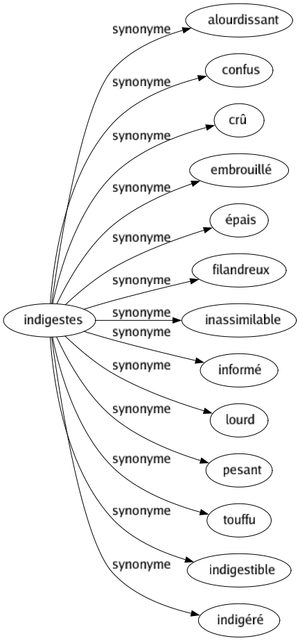 Synonyme de Indigestes : Alourdissant Confus Crû Embrouillé Épais Filandreux Inassimilable Informé Lourd Pesant Touffu Indigestible Indigéré 