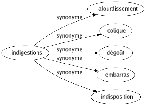 Synonyme de Indigestions : Alourdissement Colique Dégoût Embarras Indisposition 