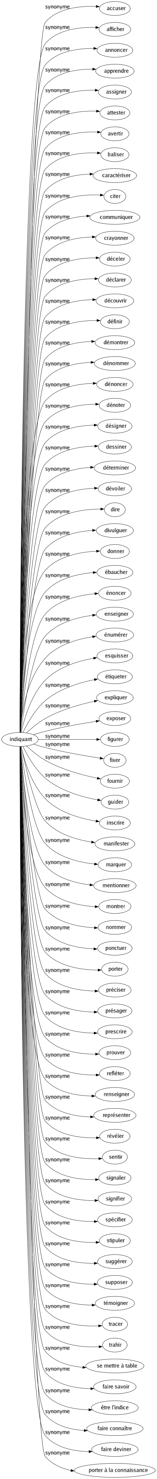 Synonyme de Indiquant : Accuser Afficher Annoncer Apprendre Assigner Attester Avertir Baliser Caractériser Citer Communiquer Crayonner Déceler Déclarer Découvrir Définir Démontrer Dénommer Dénoncer Dénoter Désigner Dessiner Déterminer Dévoiler Dire Divulguer Donner Ébaucher Énoncer Enseigner Énumérer Esquisser Étiqueter Expliquer Exposer Figurer Fixer Fournir Guider Inscrire Manifester Marquer Mentionner Montrer Nommer Ponctuer Porter Préciser Présager Prescrire Prouver Refléter Renseigner Représenter Révéler Sentir Signaler Signifier Spécifier Stipuler Suggérer Supposer Témoigner Tracer Trahir Se mettre à table Faire savoir Être l'indice Faire connaître Faire deviner Porter à la connaissance 