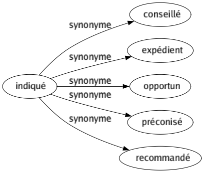 Synonyme de Indiqué : Conseillé Expédient Opportun Préconisé Recommandé 