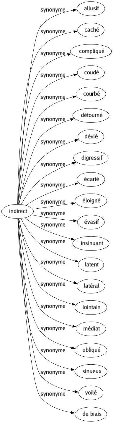 Synonyme de Indirect : Allusif Caché Compliqué Coudé Courbé Détourné Dévié Digressif Écarté Éloigné Évasif Insinuant Latent Latéral Lointain Médiat Obliqué Sinueux Voilé De biais 