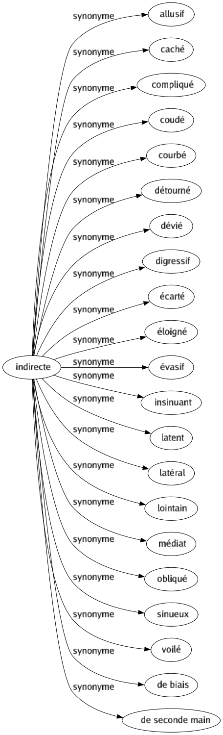 Synonyme de Indirecte : Allusif Caché Compliqué Coudé Courbé Détourné Dévié Digressif Écarté Éloigné Évasif Insinuant Latent Latéral Lointain Médiat Obliqué Sinueux Voilé De biais De seconde main 