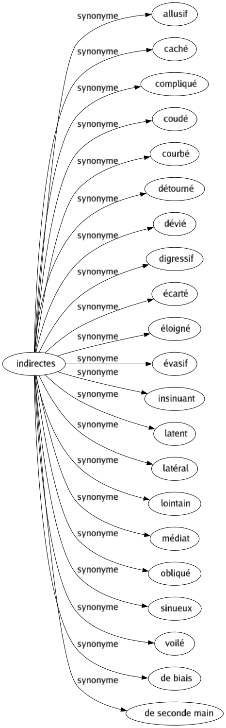 Synonyme de Indirectes : Allusif Caché Compliqué Coudé Courbé Détourné Dévié Digressif Écarté Éloigné Évasif Insinuant Latent Latéral Lointain Médiat Obliqué Sinueux Voilé De biais De seconde main 