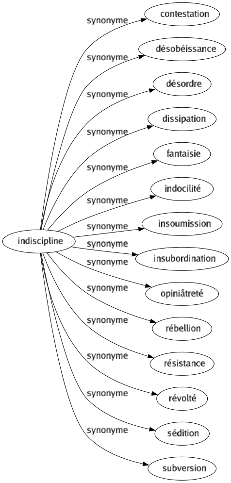 Synonyme de Indiscipline : Contestation Désobéissance Désordre Dissipation Fantaisie Indocilité Insoumission Insubordination Opiniâtreté Rébellion Résistance Révolté Sédition Subversion 