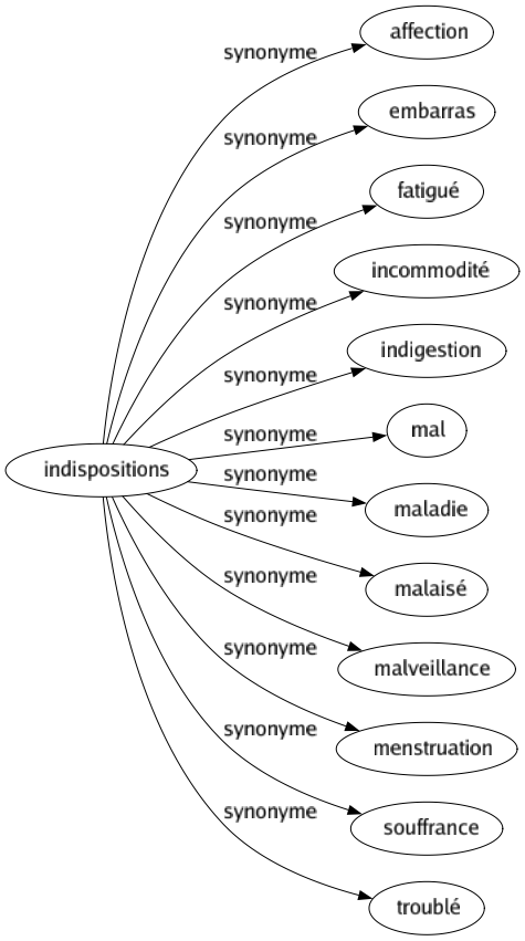 Synonyme de Indispositions : Affection Embarras Fatigué Incommodité Indigestion Mal Maladie Malaisé Malveillance Menstruation Souffrance Troublé 