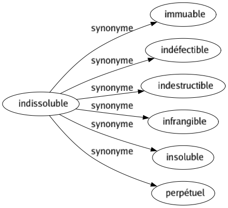 Synonyme de Indissoluble : Immuable Indéfectible Indestructible Infrangible Insoluble Perpétuel 