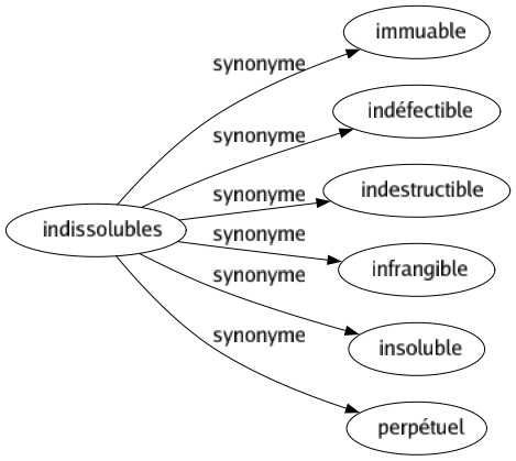 Synonyme de Indissolubles : Immuable Indéfectible Indestructible Infrangible Insoluble Perpétuel 