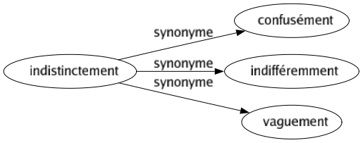 Synonyme de Indistinctement : Confusément Indifféremment Vaguement 