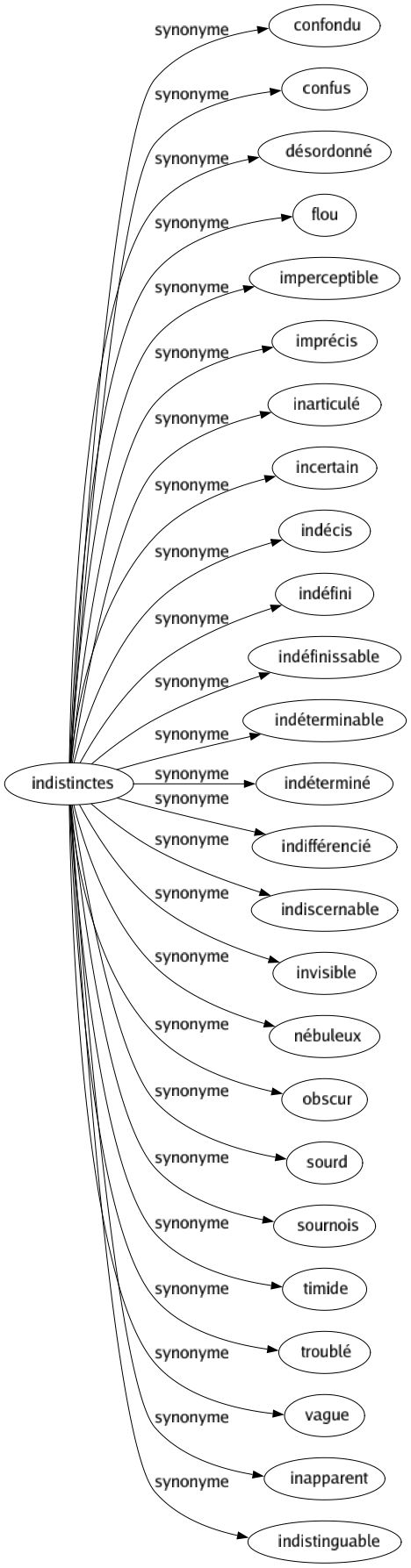 Synonyme de Indistinctes : Confondu Confus Désordonné Flou Imperceptible Imprécis Inarticulé Incertain Indécis Indéfini Indéfinissable Indéterminable Indéterminé Indifférencié Indiscernable Invisible Nébuleux Obscur Sourd Sournois Timide Troublé Vague Inapparent Indistinguable 