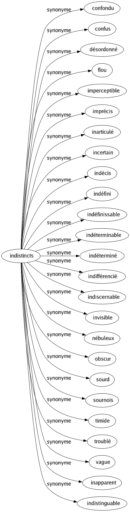 Synonyme de Indistincts : Confondu Confus Désordonné Flou Imperceptible Imprécis Inarticulé Incertain Indécis Indéfini Indéfinissable Indéterminable Indéterminé Indifférencié Indiscernable Invisible Nébuleux Obscur Sourd Sournois Timide Troublé Vague Inapparent Indistinguable 