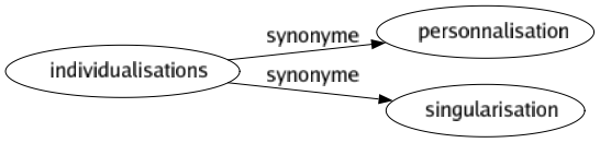 Synonyme de Individualisations : Personnalisation Singularisation 