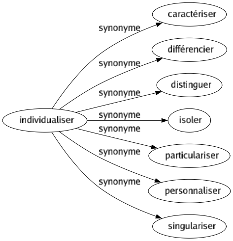 Synonyme de Individualiser : Caractériser Différencier Distinguer Isoler Particulariser Personnaliser Singulariser 