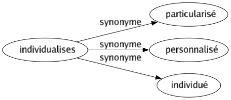 Synonyme de Individualises : Particularisé Personnalisé Individué 