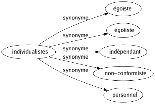 Synonyme de Individualistes : Égoïste Égotiste Indépendant Non-conformiste Personnel 