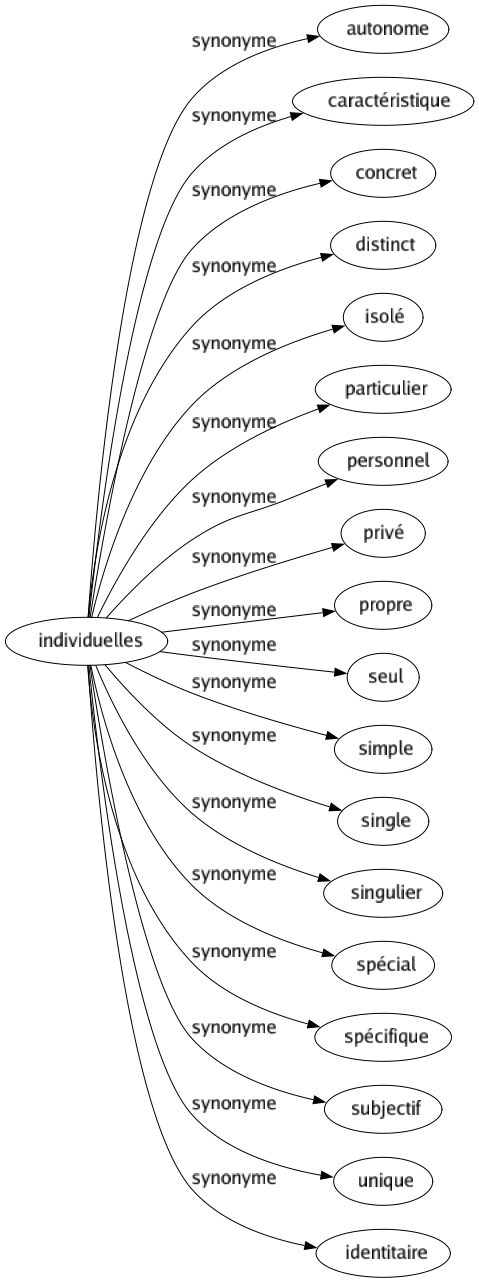 Synonyme de Individuelles : Autonome Caractéristique Concret Distinct Isolé Particulier Personnel Privé Propre Seul Simple Single Singulier Spécial Spécifique Subjectif Unique Identitaire 