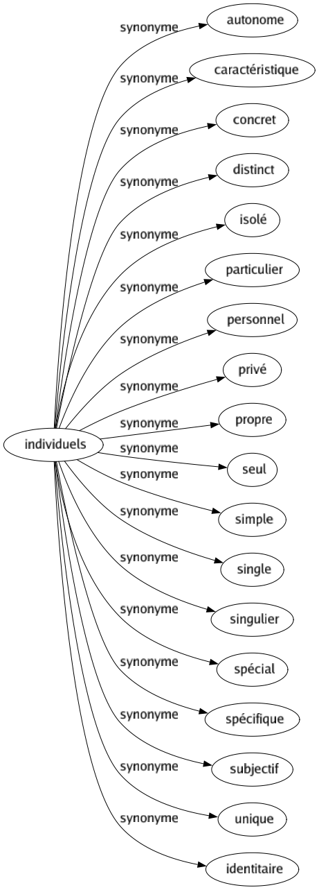 Synonyme de Individuels : Autonome Caractéristique Concret Distinct Isolé Particulier Personnel Privé Propre Seul Simple Single Singulier Spécial Spécifique Subjectif Unique Identitaire 