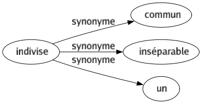 Synonyme de Indivise : Commun Inséparable Un 