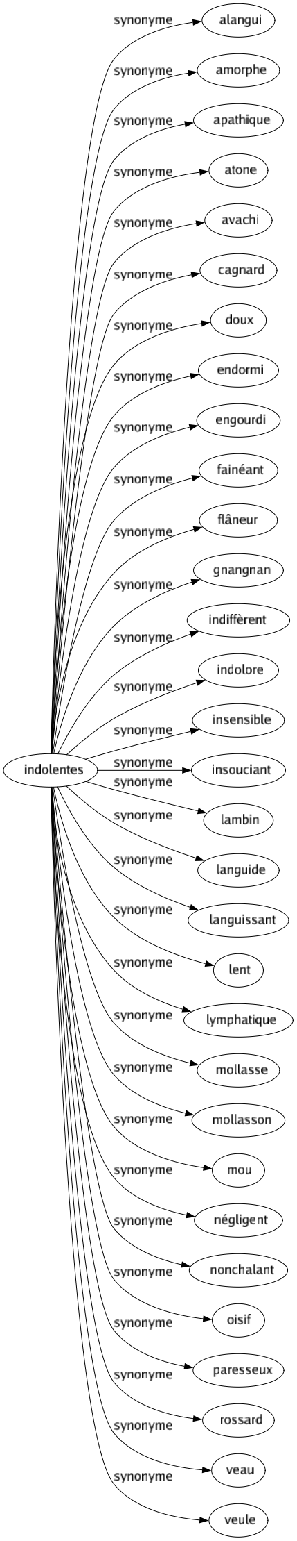 Synonyme de Indolentes : Alangui Amorphe Apathique Atone Avachi Cagnard Doux Endormi Engourdi Fainéant Flâneur Gnangnan Indiffèrent Indolore Insensible Insouciant Lambin Languide Languissant Lent Lymphatique Mollasse Mollasson Mou Négligent Nonchalant Oisif Paresseux Rossard Veau Veule 