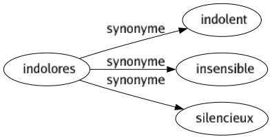 Synonyme de Indolores : Indolent Insensible Silencieux 